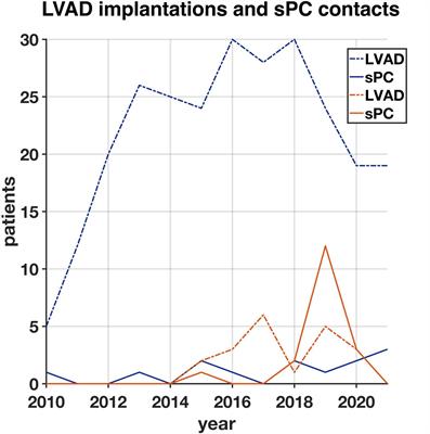 Inpatient Specialist Palliative Care in Patients With Left Ventricular Assist Devices (LVAD): A Retrospective Case Series